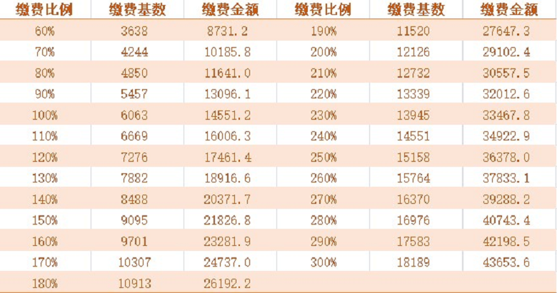 高台县2021年度社保缴费基数调整及补缴差额通知