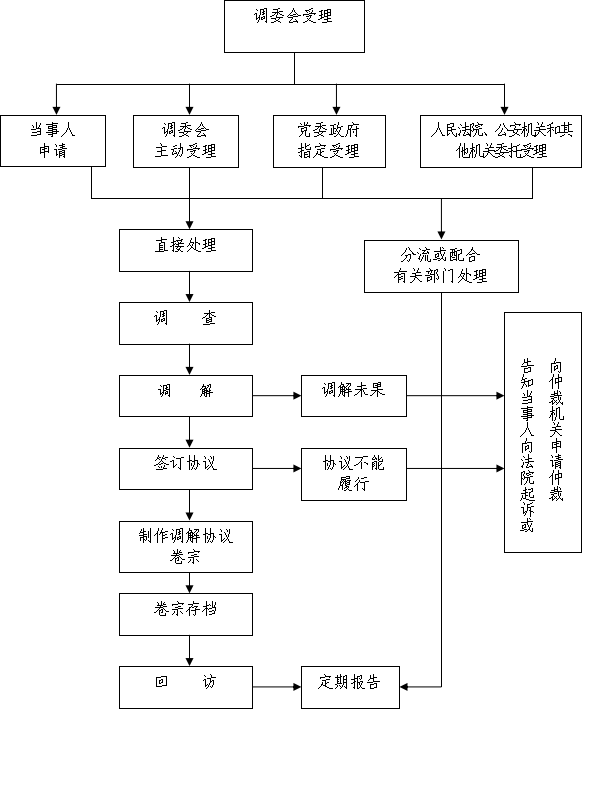 人民调解工作流程图