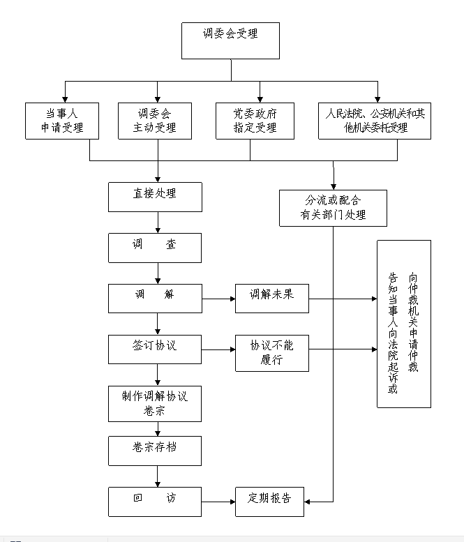 人民调解工作流程图